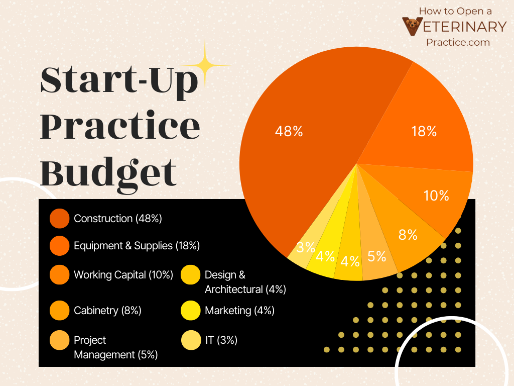 Start-Up Veterinary Practice Budget Estimate