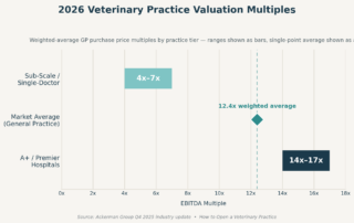 Chart showing 2026 veterinary practice valuation multiples by tier: 4x-7x for sub-scale single-doctor practices, 12.4x average, 14x-17x for A+ hospitals