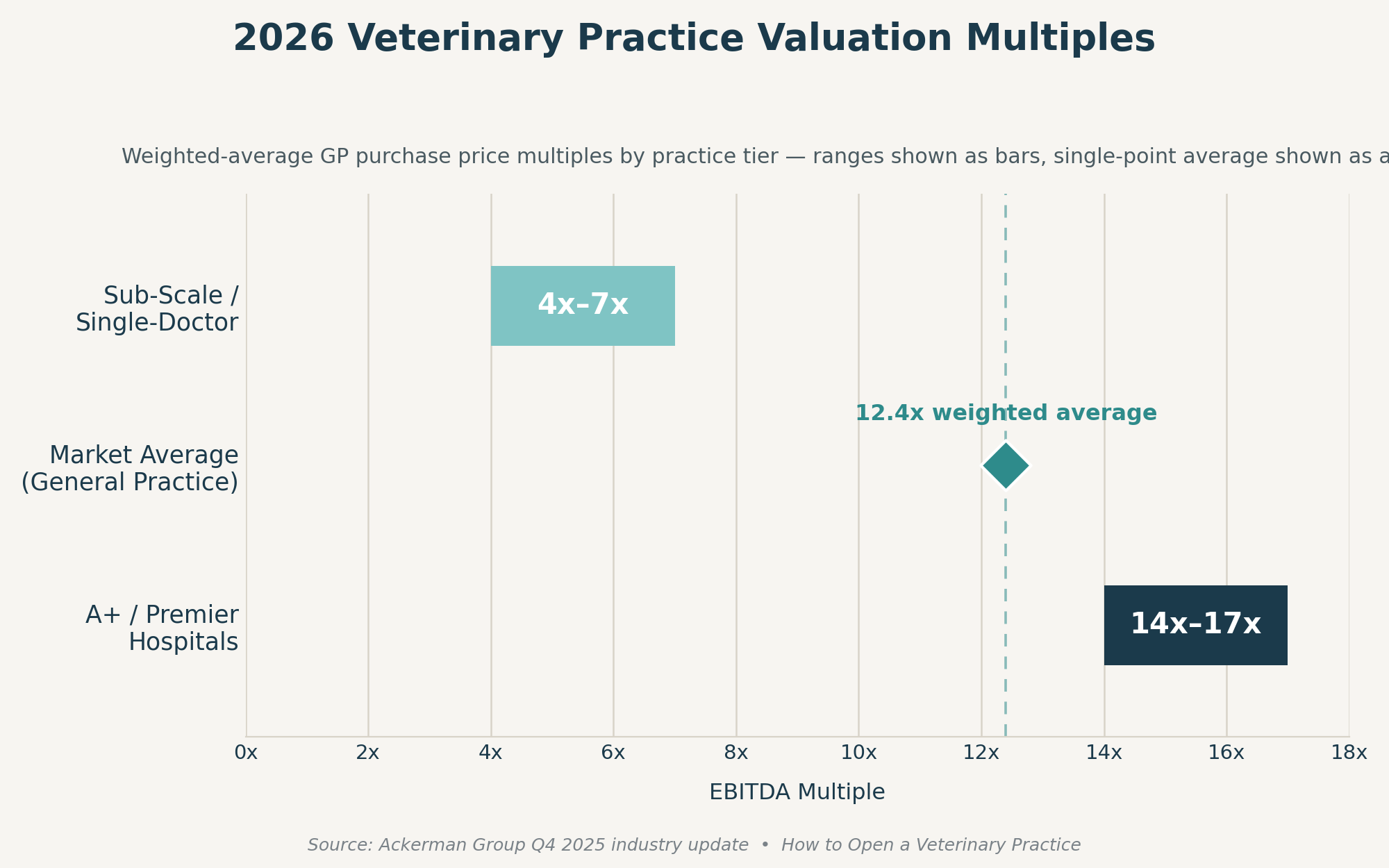 Chart showing 2026 veterinary practice valuation multiples by tier: 4x-7x for sub-scale single-doctor practices, 12.4x average, 14x-17x for A+ hospitals
