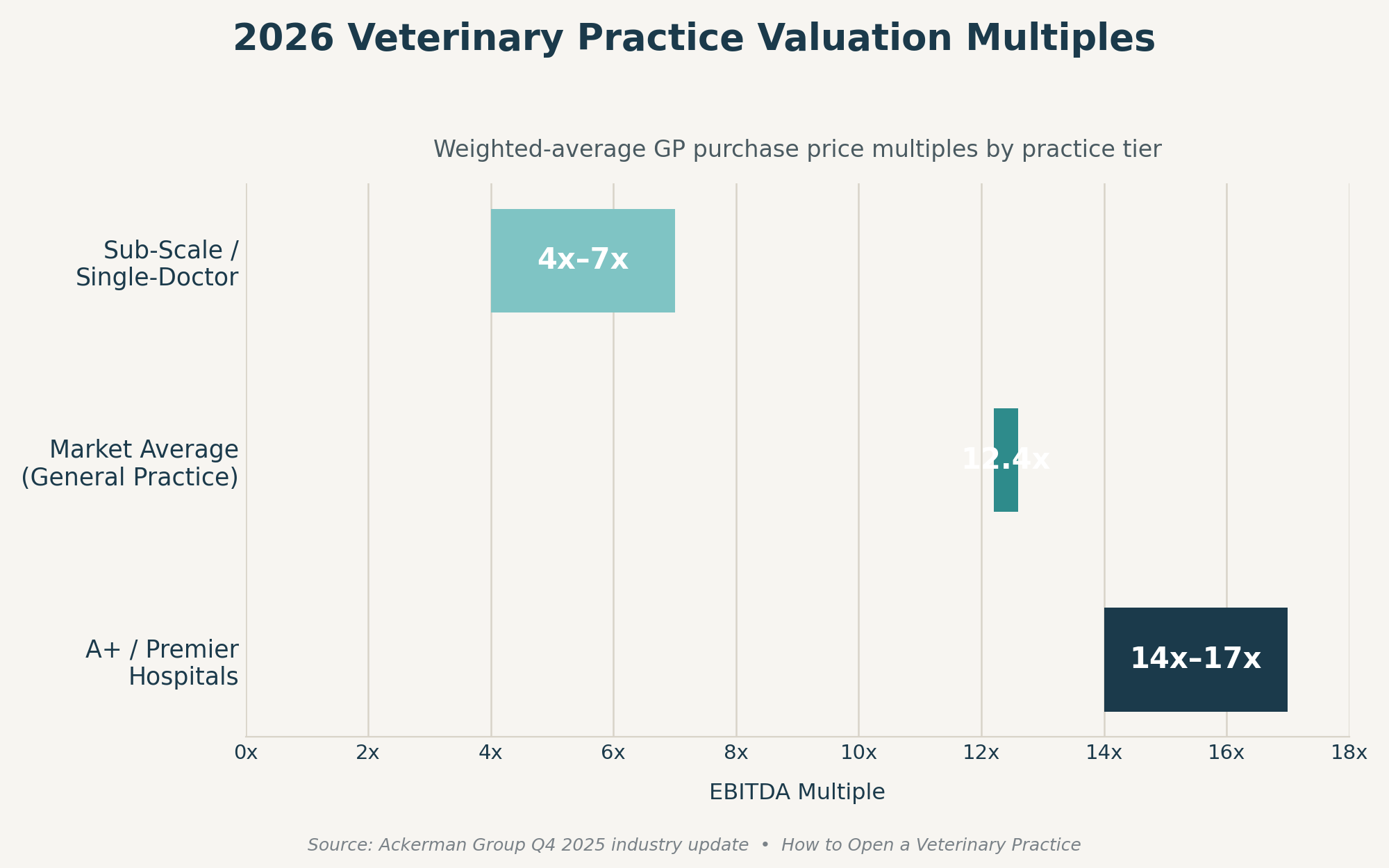Chart showing 2026 veterinary practice valuation multiples by tier: 4x-7x for sub-scale single-doctor practices, 12.4x average, 14x-17x for A+ hospitals