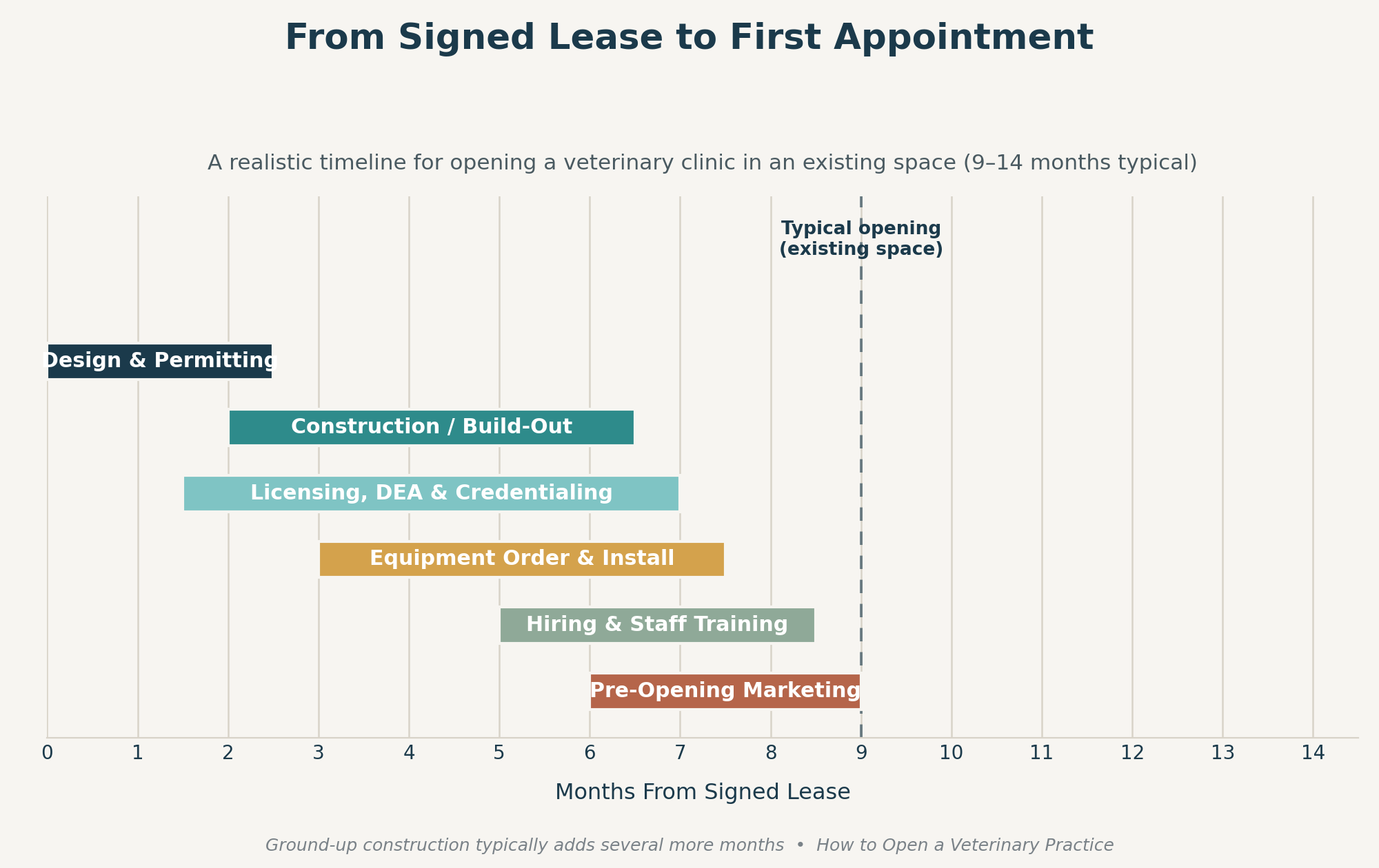 Timeline showing how long it takes to open a veterinary clinic, from design and permitting through construction, licensing, hiring, and pre-opening marketing