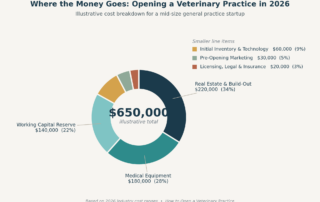 Pie chart breaking down 2026 veterinary practice startup costs by category: real estate and build-out 34%, medical equipment 28%, working capital reserve 22%, and smaller line items for inventory, marketing, and licensing