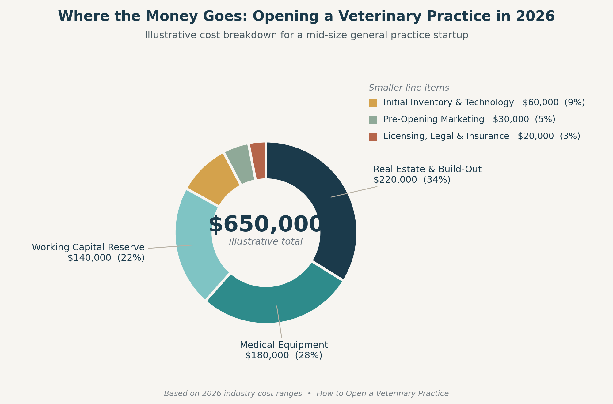 Pie chart breaking down 2026 veterinary practice startup costs by category: real estate and build-out 34%, medical equipment 28%, working capital reserve 22%, and smaller line items for inventory, marketing, and licensing